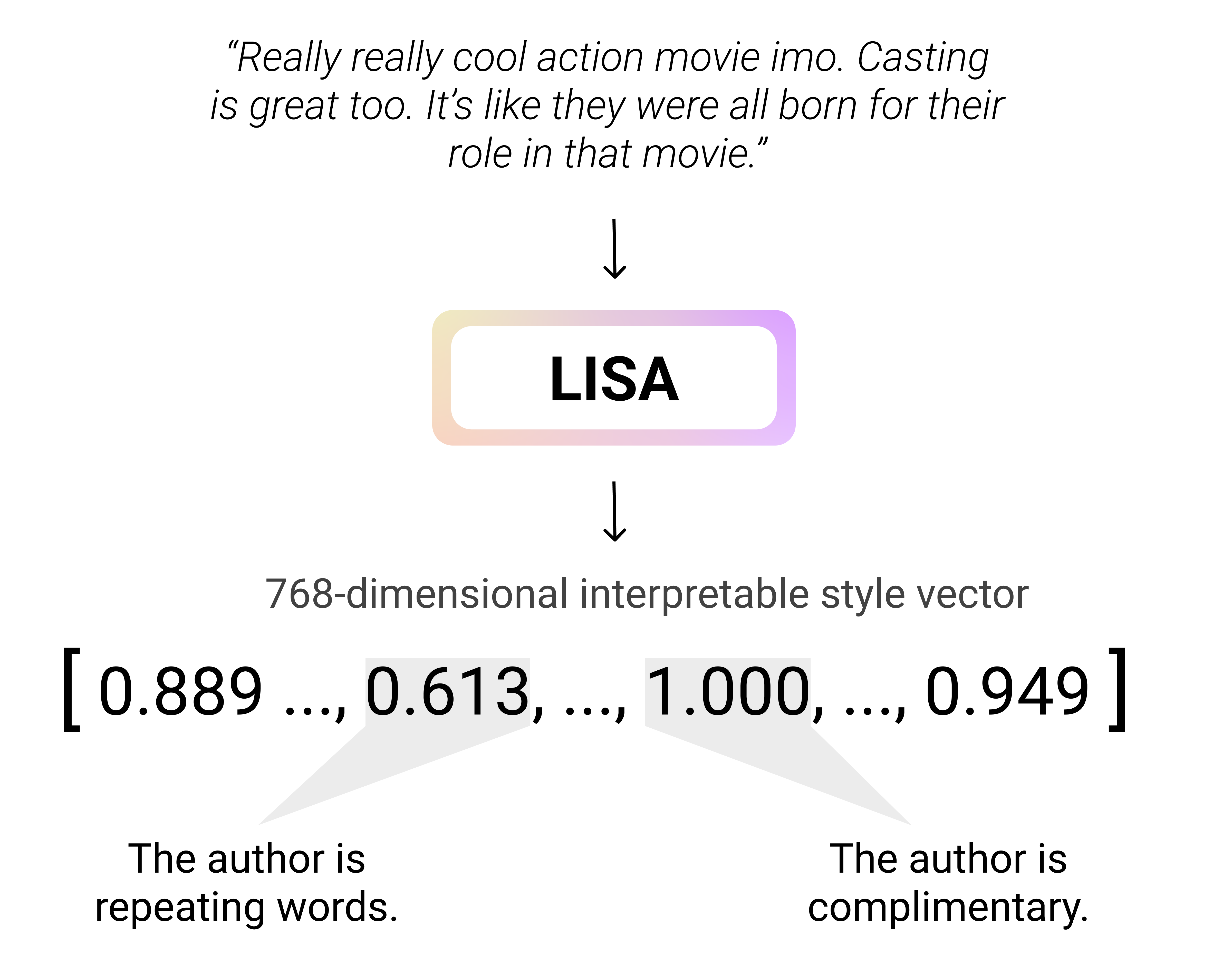 LISA Embeddings